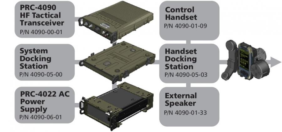 PRC-4090 HF Tactical Base Package PRC-4090 HF Tactical Base Package