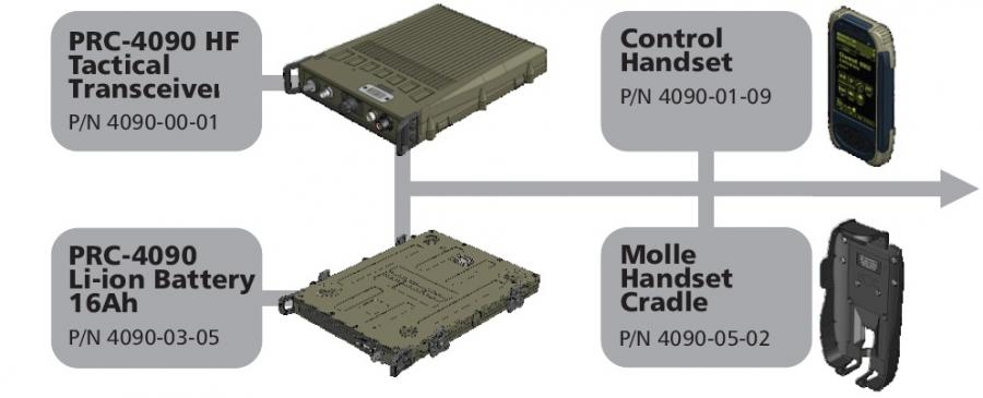 PRC 4090 HF Tactical Manpack Package PRC 4090 HF Tactical Manpack Package