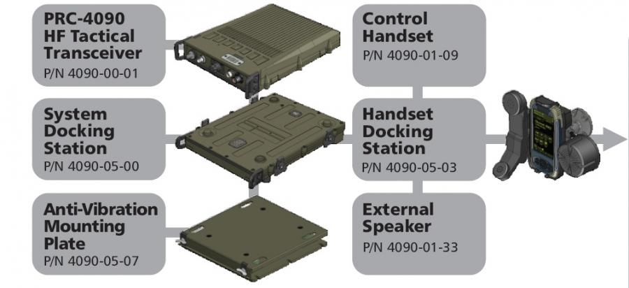 PRC 4090 HF Tactical Mobile Package PRC 4090 HF Tactical Mobile Package