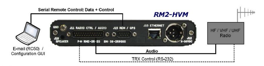 RM2 - HVM with 2G ALE Software Option